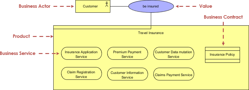 How to group services into product in ArchiMate