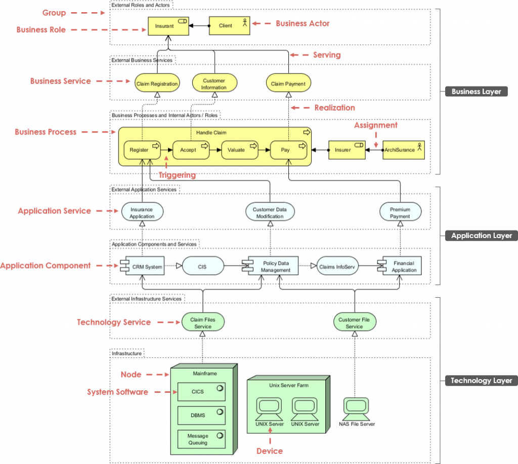 ArchiMate Core Framework Example - ArchiMate Resources for FREE