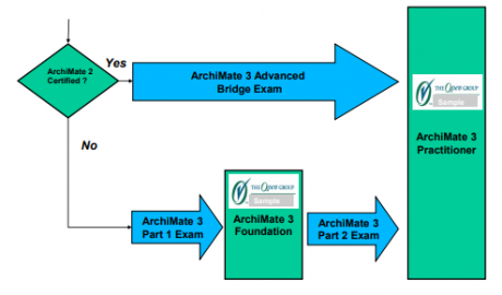 Open Group ArchiMate Certification Path ArchiMate Resources for FREE