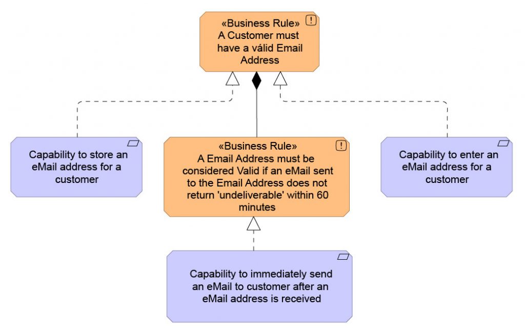 using-stereotype-to-model-business-rule-using-archimate-archimate